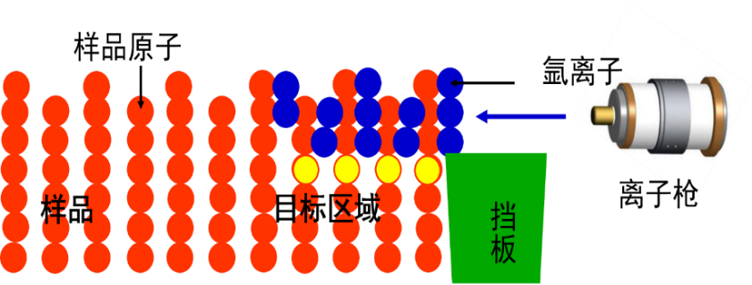 氩离子抛光机原理图